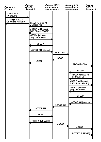 Diagram of back-to-back gateway NCP request sessions.