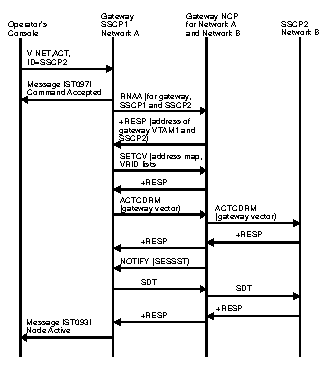 Diagram of gateway VTAM requests session.
