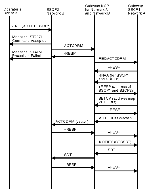 Diagram of non-gateway VTAM requests session.