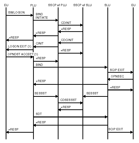 Diagram of primary logical unit initiate, SIMLOGON.