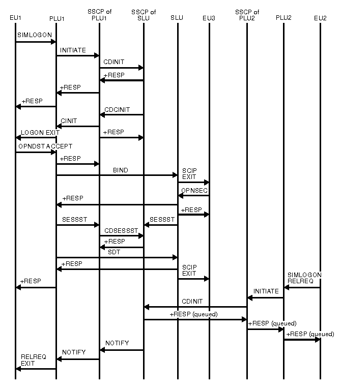 Diagram of primary logical unit initiate, SIMLOGON(RELREQ).