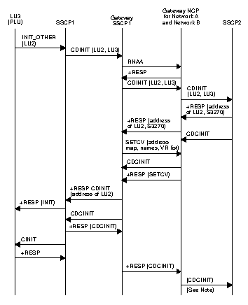 Diagram of PLU initiating request for single gateway VTAM and single gateway NCP.