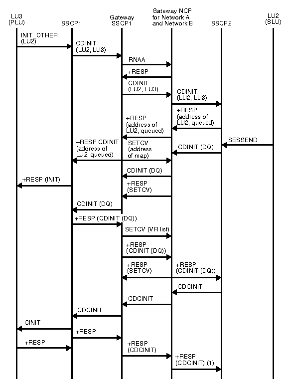 Diagram of PLU-initiated request setup queued for single gateway NCP and single gateway VTAM.