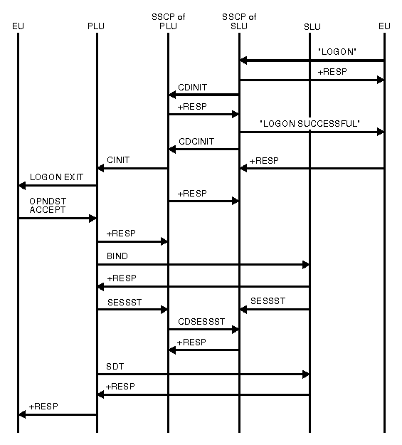 Diagram of secondary logical unit initiate (LOGON).