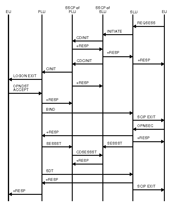 Diagram of secondary logical unit initiate (REQSESS).