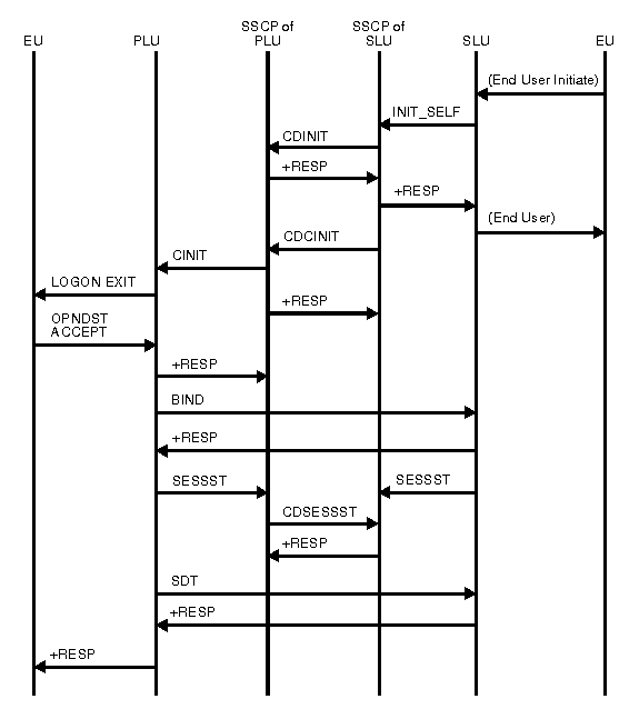 Diagram of secondary logical unit initiate (INIT SELF).