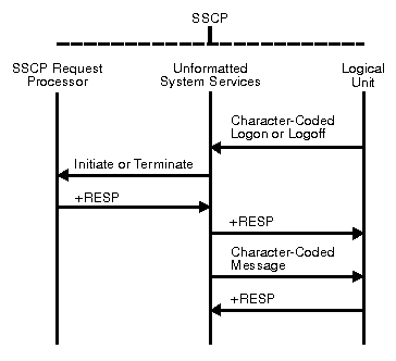 Diagram of sending an unformatted request to the SSCP.