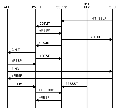 Diagram of dependent SLU initiating a cross-domain session with application LU.