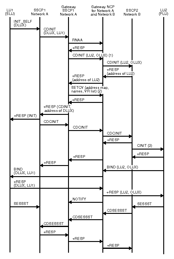 Diagram of SLU initiating request for single gateway VTAM and single gateway NCP.