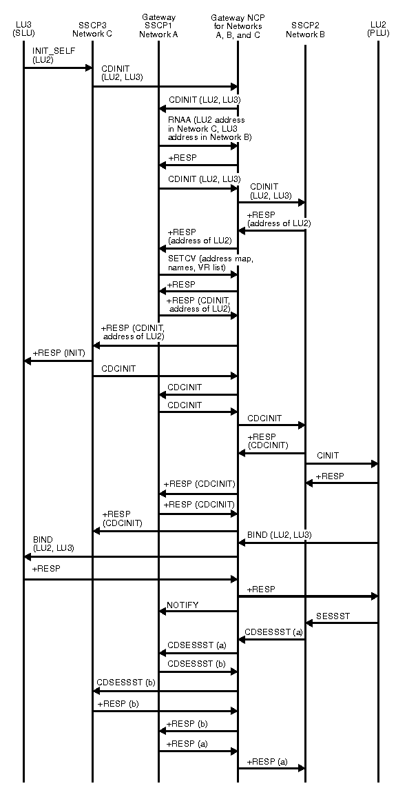 Diagram of SLU initiating request for single gateway connecting three or more networks.