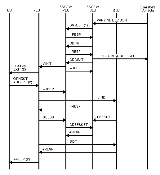 Diagram of initiating session using VARY NET,LOGON or LOGAPPL.