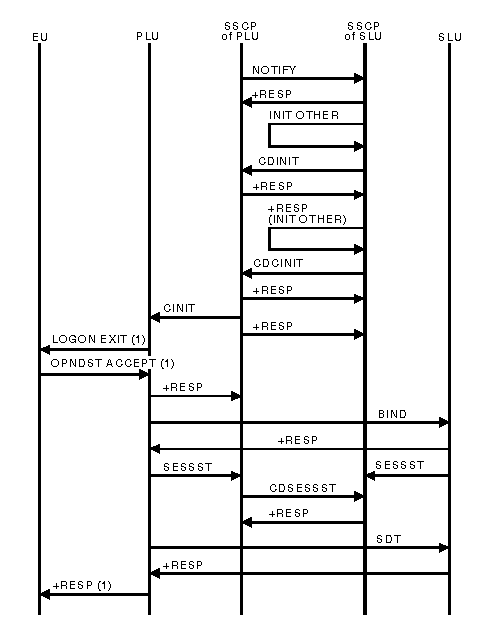Diagram of notification of PLU availability for autologon.