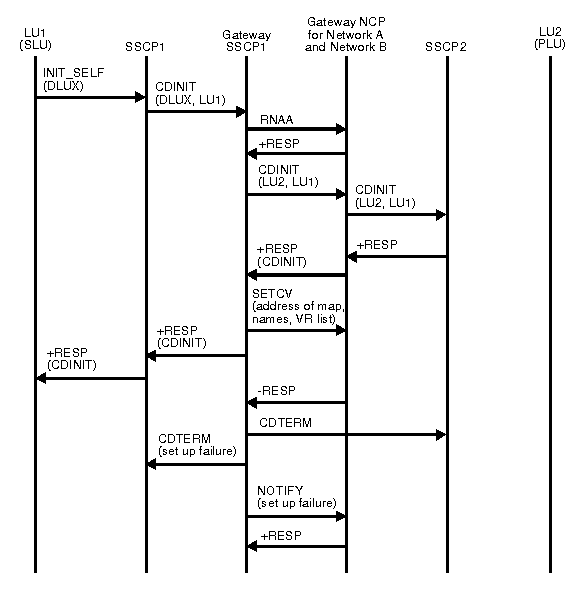 Diagram of failure (SETCV failure) of session initiation by an SLU for single gateway VTAM and single gateway NCP.