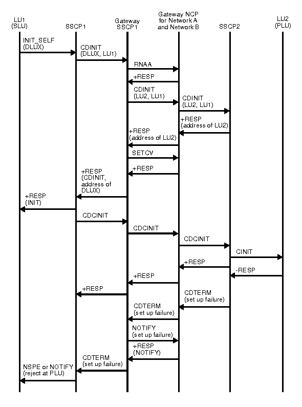 Diagram of failure (CINIT rejection) of setup procedure initiated by an SLU for single gateway VTAM and single gateway NCP.