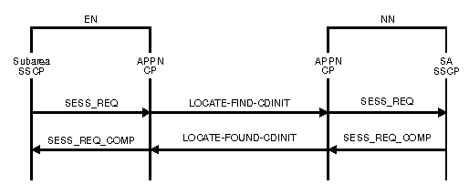 Diagram of locate resource: end node (EN) to network node (NN).