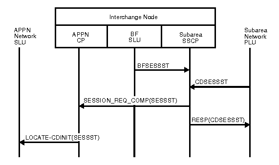 Diagram of APPN network (SLU)…ICN==SA(PLU), SLU-initiated, queued by the PLU.