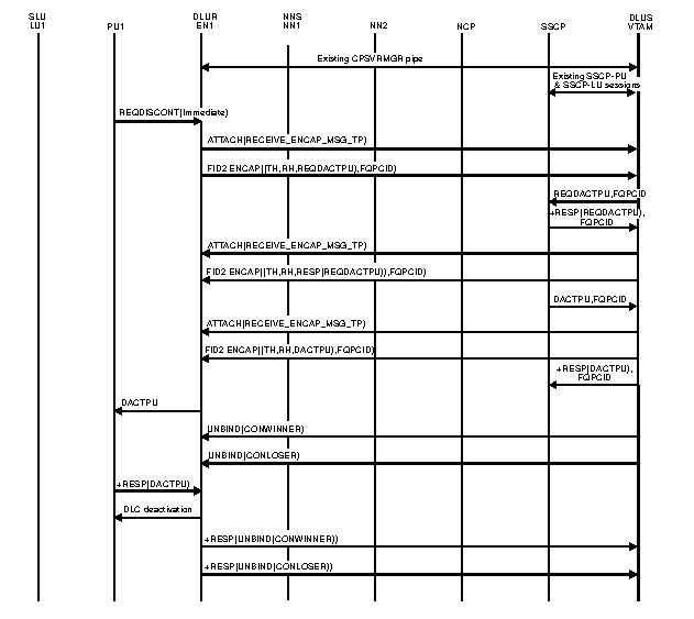 Diagram of receipt of REQDISCONT (immediate) from downstream PU.