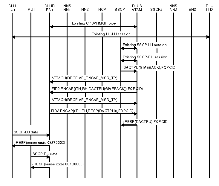 Diagram of gyiveback SSCP-PU/SSCP-LU session deactivation (ANS=CONT).