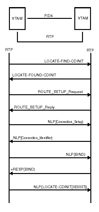 Diagram of two Rapid-Transport Protocol (RTP) nodes with virtual-route-based transmission group.