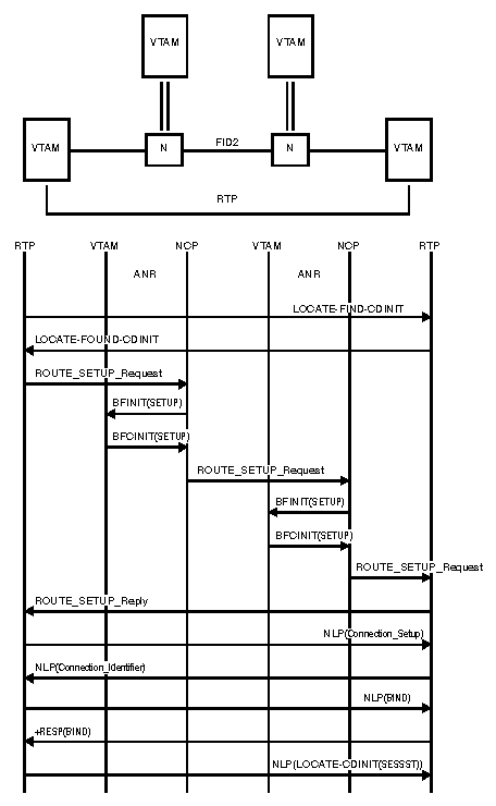 Diagram of Rapid-Transport Protocol (RTP) across composite nodes with T2.1 connection through NCP.