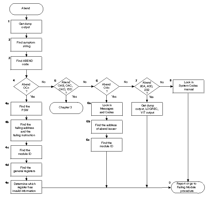 Diagram that shows the overview of the abend procedure.