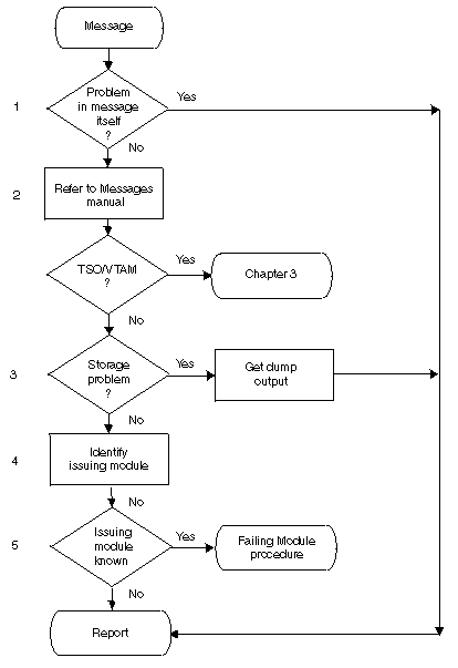 Diagram that shows the message procedure.
