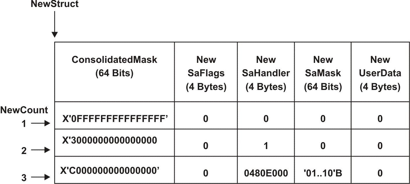 Sset_IgInvalid is set to 1 and New_count is passed in as 3. New_structure was given an address that points to the storage area that contains the five fields shown: ConsolidatedMask, New_sa_flags, New_sa_mask, and New_user_data.