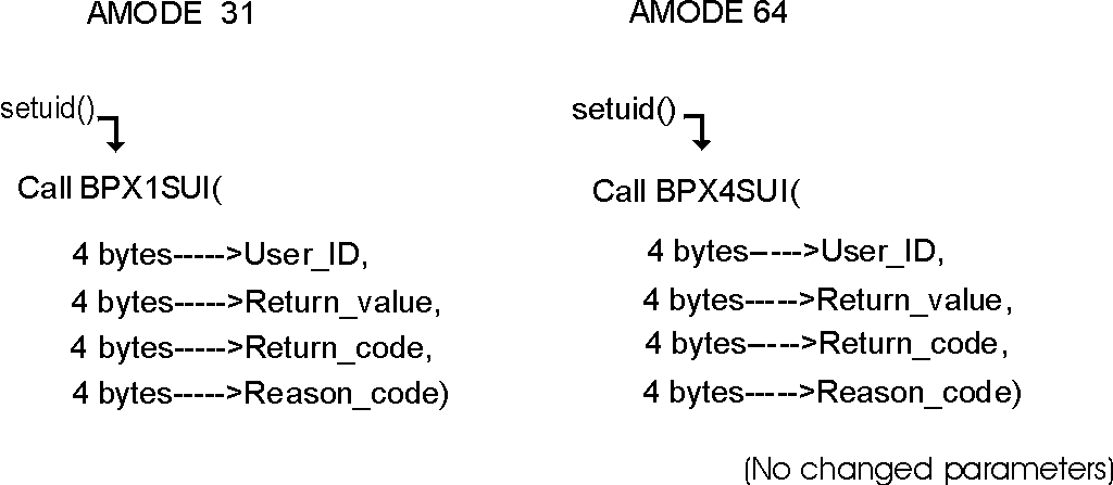 The only difference between AMODE 31 and AMODE 64 is that there are no changed parameters for AMODE 64.