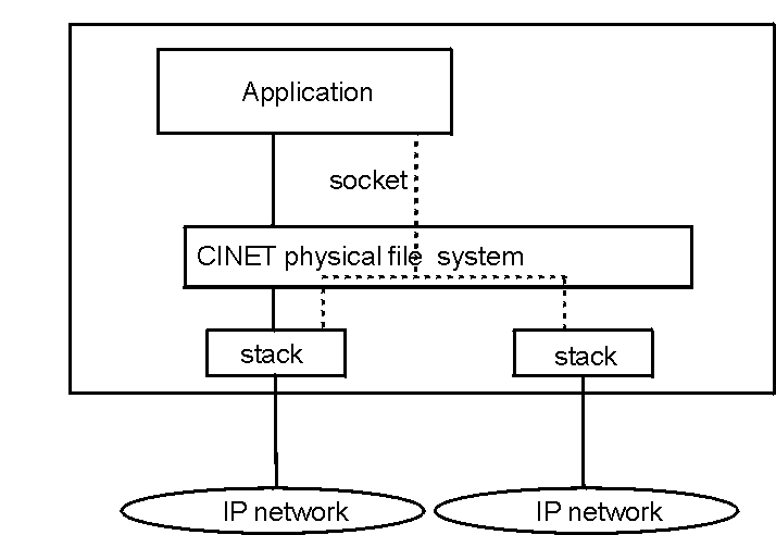 An example of a z/OS UNIX system using multiple stacks.