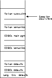 Stack contents when the exception occurs in Fortran