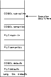 The stack contents when the exception occurs in COBOL
