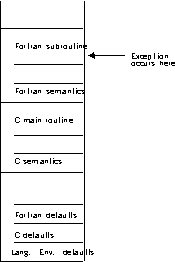 The figure shows the contents of the stack when the exception occurs.
