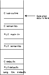 The figure shows the contents of the stack when the exception occurs in C.