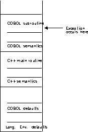 Stack contents when the exception occurs in COBOL