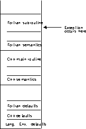 Stack contents when the exception occurs in Fortran