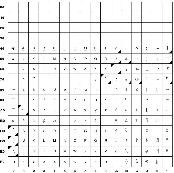 Grid showing the character representations for APL keyboards.