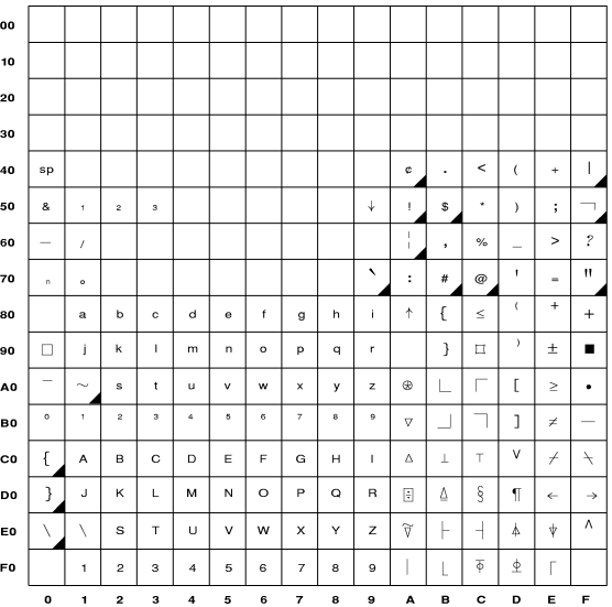 Grid showing the character representations for text keyboards.
