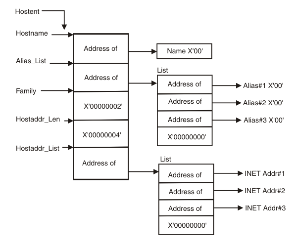 Hostent returned by the GETHOSTBYADDR macro consists of the addresses of host name, alias list, family, host address length, and host address list.