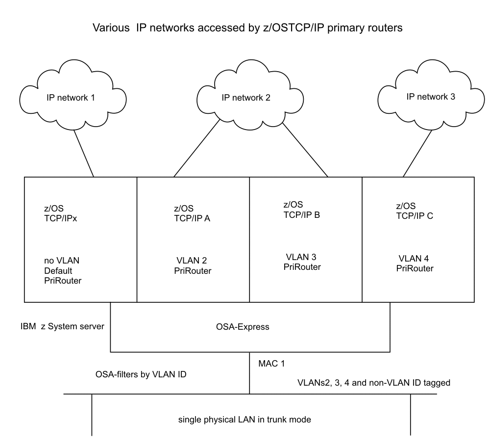 Configuration of shared OSA with multiple TCP/IP stacks and multiple VLANs with primary routers