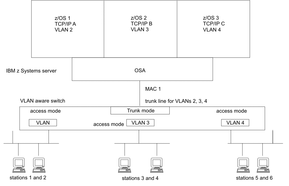 VLAN switch port configuration when OSA is shared among multiple TCP/IP stacks using unique VLAN IDs