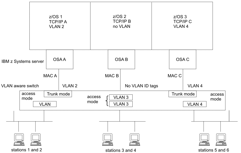 VLAN switch port configuration; TCP/IP stacks have dedicated OSAs, some TCP/IP stacks are VLAN-aware, others are not