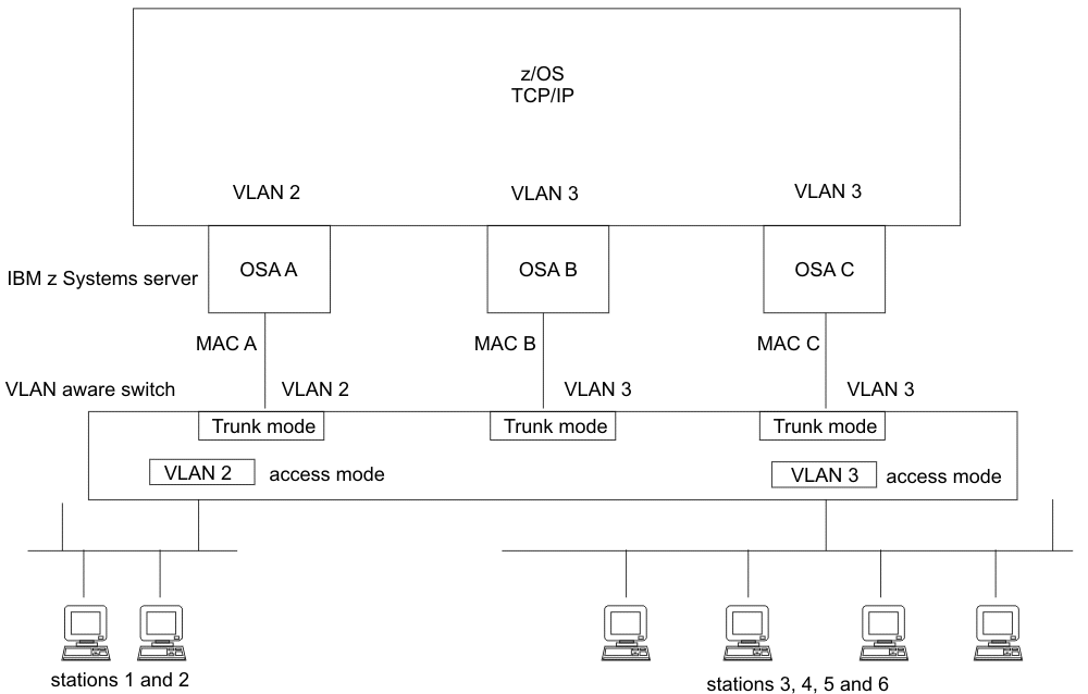 VLAN switch port and TCP/IP stack configuration for redundant VLAN connectivity to support interface takeover