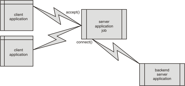 Single z/OS UNIX process, client appls connect to server appl with active connection or with passive connection