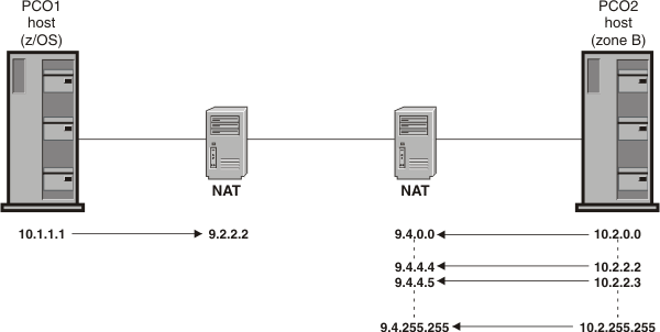 Shows PCO1 z/OS host connected to PCO2 host in untrusted zone B, with NAT in front of each company network.
