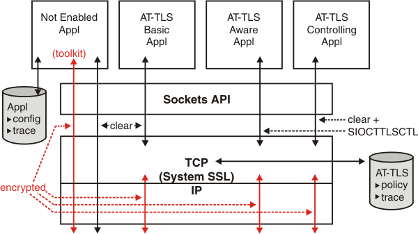 Example of AT-TLS. See the paragraphs above this figure for detailed information.