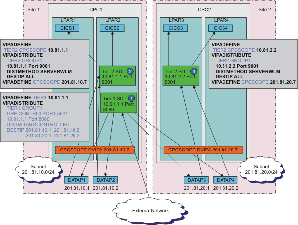 Example of DataPower load balancing by using sysplex distributor in a multi-tier and multisite environment