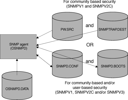 Configuration files for SNMP agent