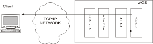 Diagram of Telnet connectivity showing that Telnet acts as an interface between TCP/IP and SNA networks