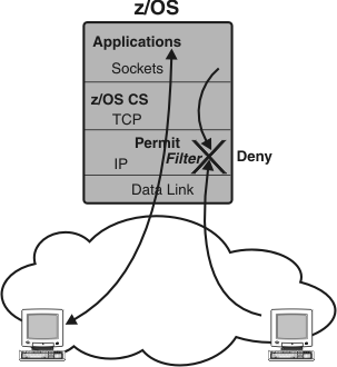 IP filters control which packets can enter or leave the z/OS TCP/IP stack