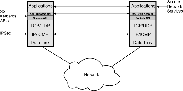 Security protocols by network protocol layer